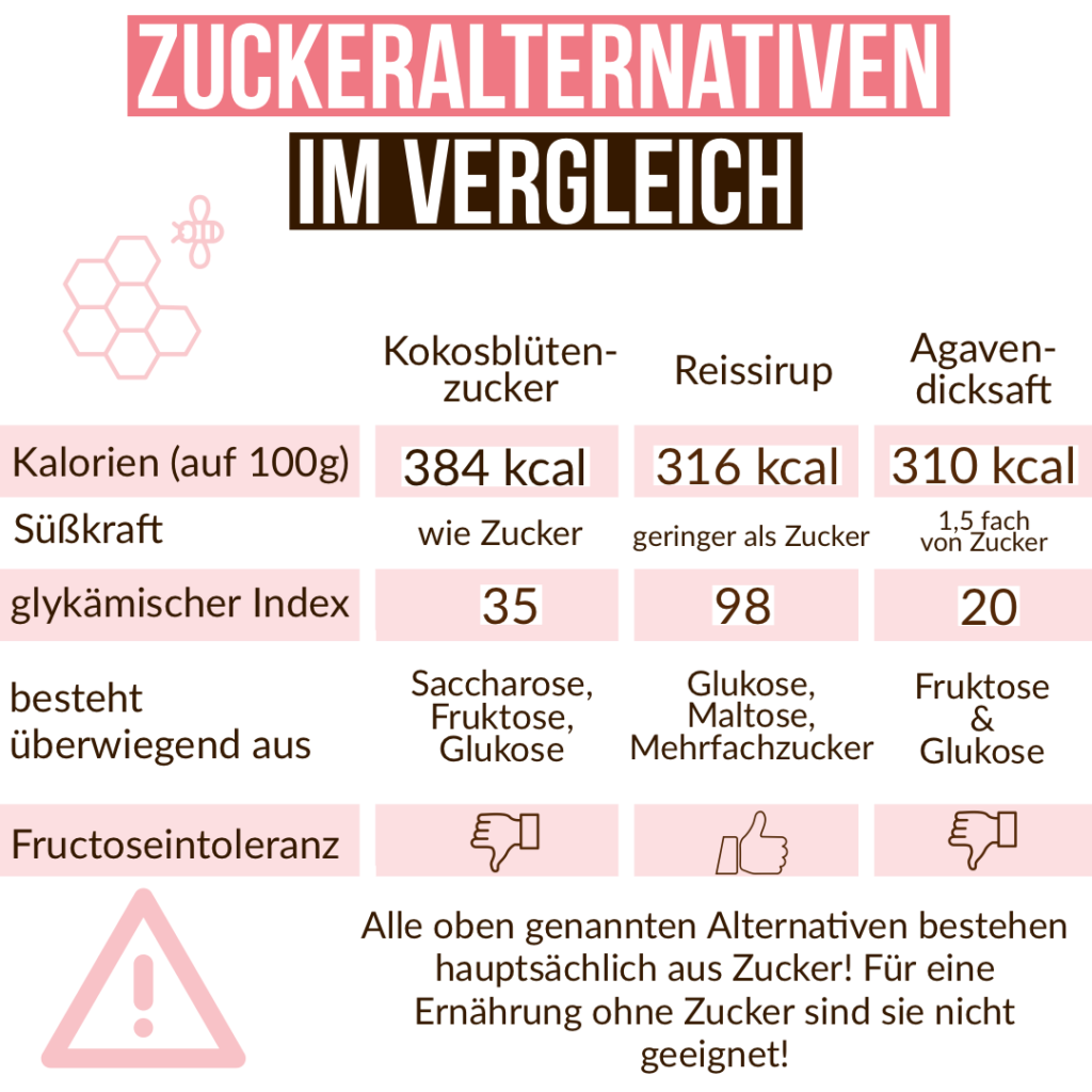 Zuckeralternativen